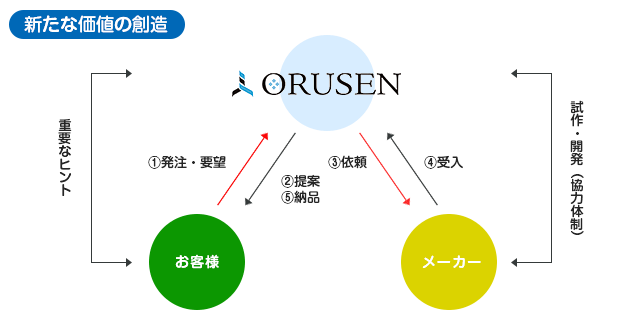 オルセンの商品開発の流れ